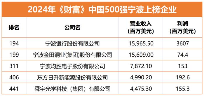 《财富》中国500强揭晓！这家甬企与阿里、网易跻身“最赚钱”公司TOP40