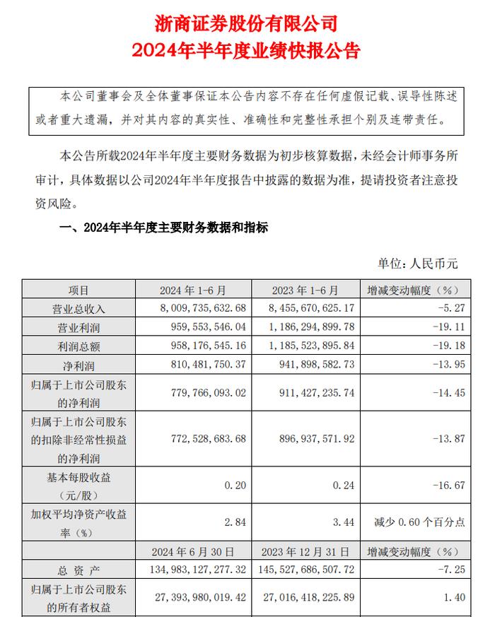 浙商证券：2024上半年净利下降14.45%