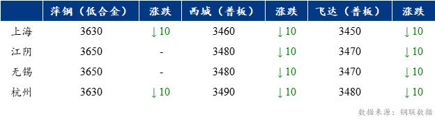 Mysteel早报：上海中厚板价格预计暂时不变