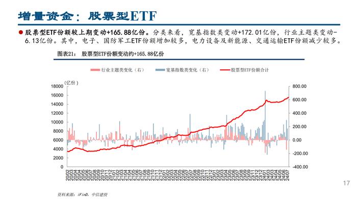 MLF量增价降，杠杆资金交易顺周期——流动性周观察7月第4期【建投策略陈果团队】