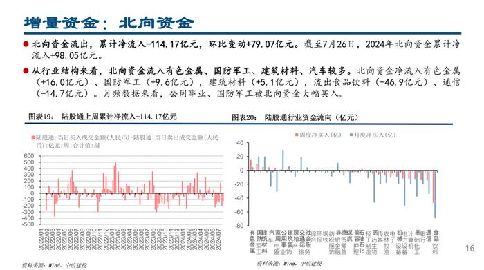 MLF量增价降，杠杆资金交易顺周期——流动性周观察7月第4期【建投策略陈果团队】