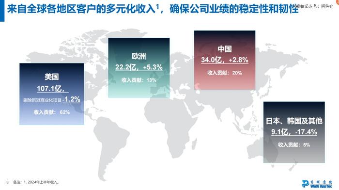 药明顶住了