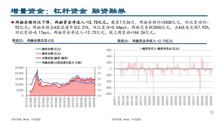 MLF量增价降，杠杆资金交易顺周期——流动性周观察7月第4期【建投策略陈果团队】