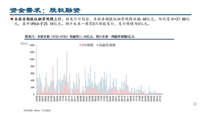 MLF量增价降，杠杆资金交易顺周期——流动性周观察7月第4期【建投策略陈果团队】