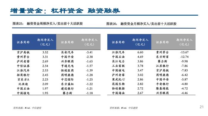 MLF量增价降，杠杆资金交易顺周期——流动性周观察7月第4期【建投策略陈果团队】