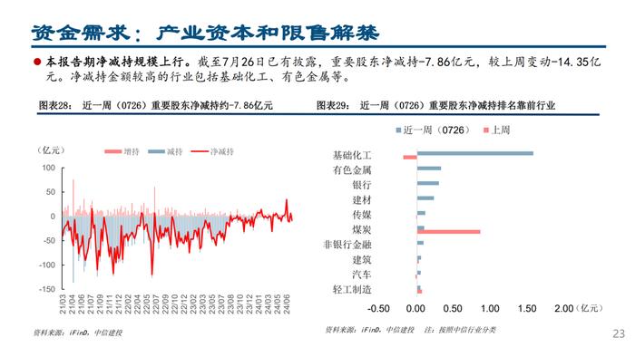 MLF量增价降，杠杆资金交易顺周期——流动性周观察7月第4期【建投策略陈果团队】