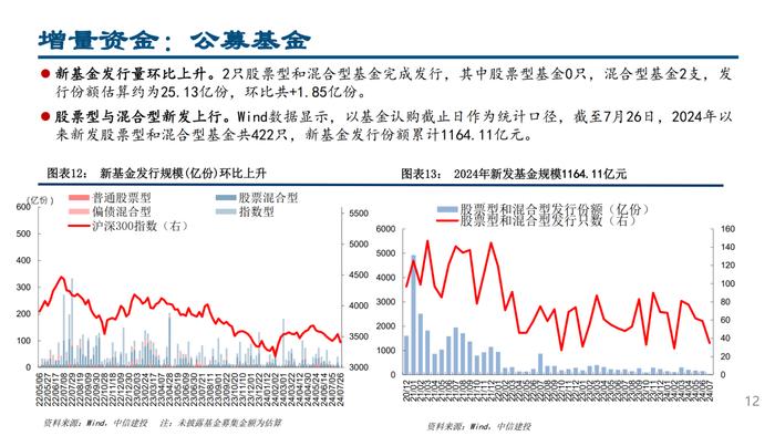 MLF量增价降，杠杆资金交易顺周期——流动性周观察7月第4期【建投策略陈果团队】