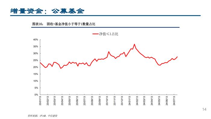 MLF量增价降，杠杆资金交易顺周期——流动性周观察7月第4期【建投策略陈果团队】