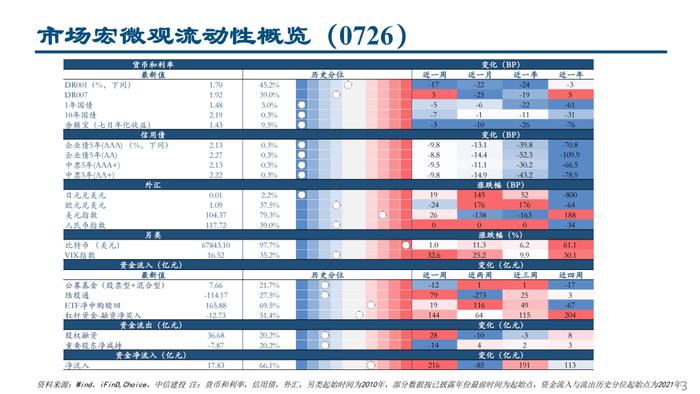 MLF量增价降，杠杆资金交易顺周期——流动性周观察7月第4期【建投策略陈果团队】