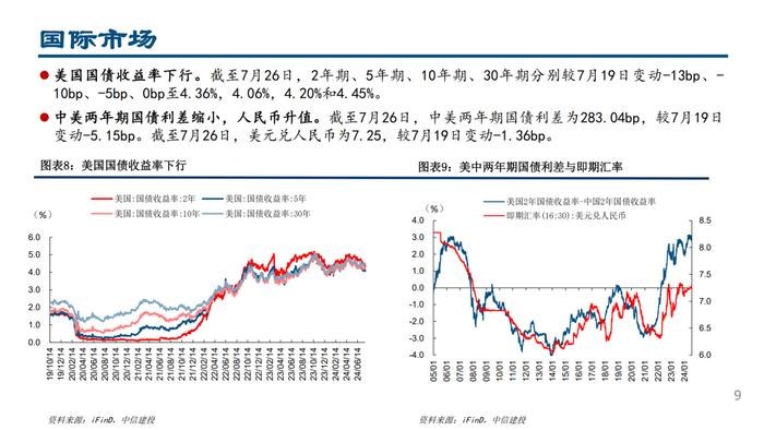 MLF量增价降，杠杆资金交易顺周期——流动性周观察7月第4期【建投策略陈果团队】