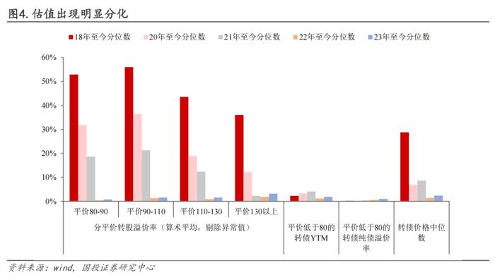 保存实力，适当布局双低