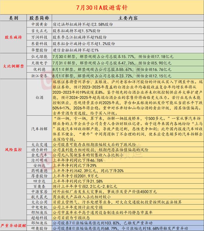 7月30日投资避雷针：大众交通、动力新科等智能驾驶人气股集体提示风险