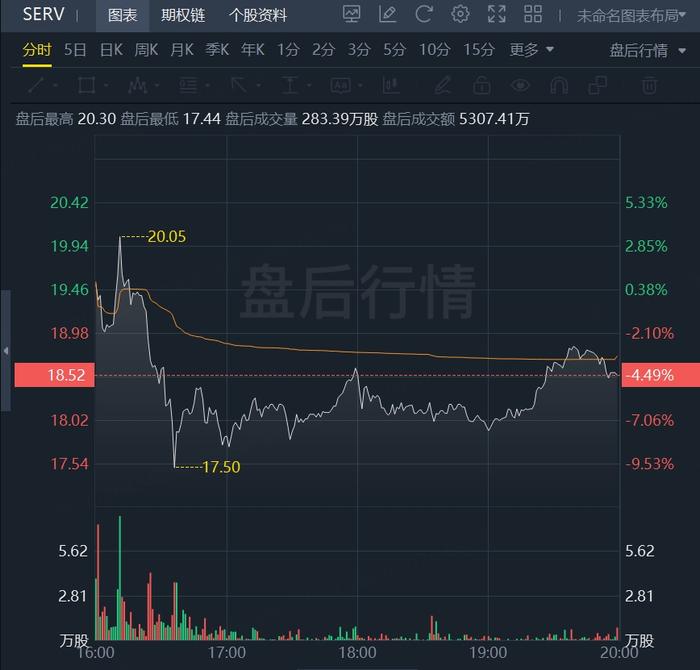 Serve Robotics盘后跌逾4%！黄仁勋在SiGGRAPH大会上未提及该公司