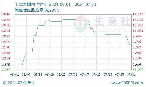 生意社：丁二烯橡胶市场行情小幅走低