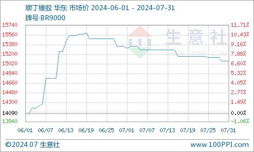 生意社：丁二烯橡胶市场行情小幅走低