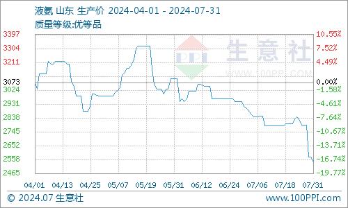 生意社：7月液氨市场供需疲软 价格震荡下行