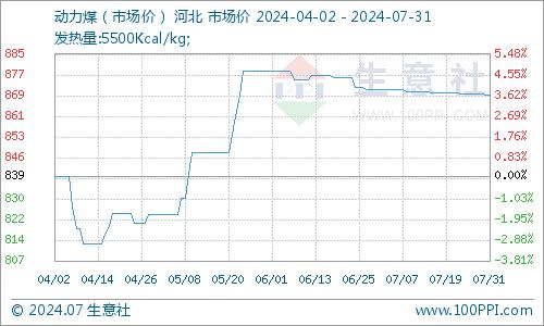 生意社：7月液氨市场供需疲软 价格震荡下行