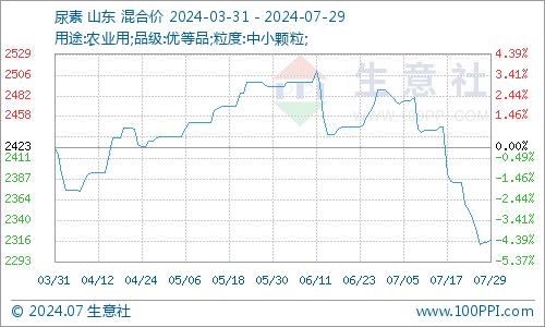 生意社：7月液氨市场供需疲软 价格震荡下行