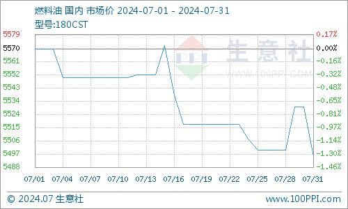 生意社：7月份国内船燃市场行情震荡下行