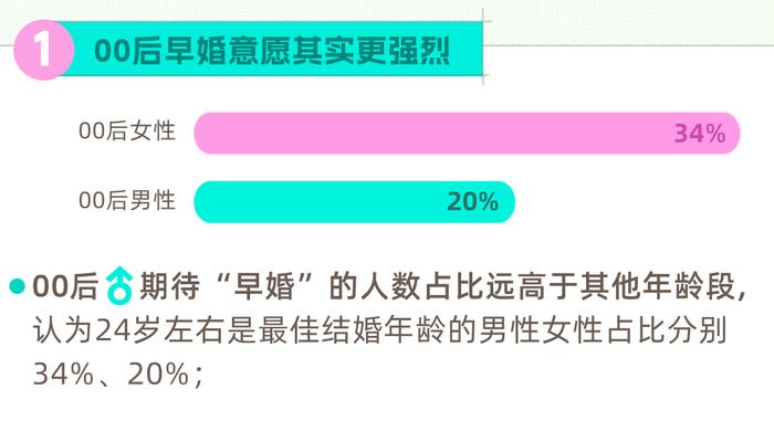 新经济观察 | 社交网络影响00后婚恋方式，边玩边交友的“轻相亲”受青睐