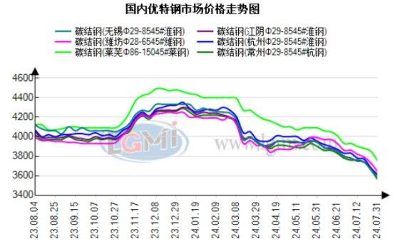 今日优特钢市场价格小幅走弱  整体成交偏弱