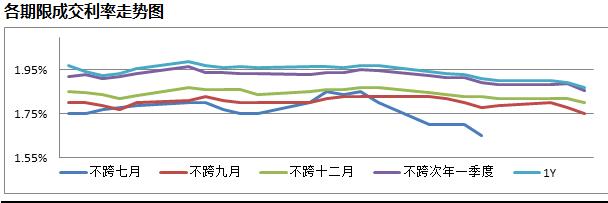 资金市场日评/月评