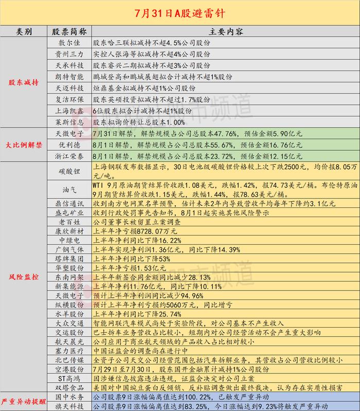 7月31日投资避雷针：突发！百亿有色金属人气股信披违法违规 8月1日起将被实施ST