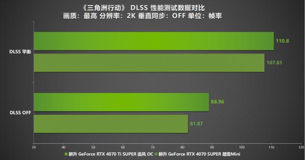 《三角洲行动》“双子测试”评测！耕升 RTX 40 SUPER系列为国游加速！