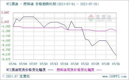 生意社：7月份国内船燃市场行情震荡下行