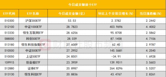 【数据看盘】北向资金逆势减仓券商股 多只中证1000ETF成交额大增