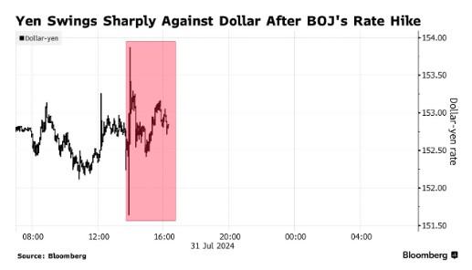 股债汇走势分化！日本央行加息+缩表 日元持续逼近152大关 日股收涨逾1%