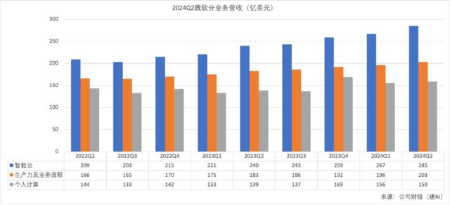 微软的AI赌注：巨额投资和增长困境