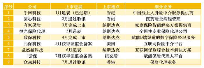 增收困难、破发频出……今年来多家保险科技公司扎堆寻求上市