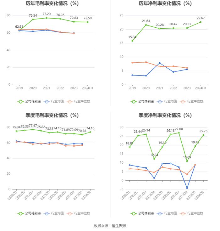 恩华药业：2024年上半年净利润6.29亿元 同比增长15.46%