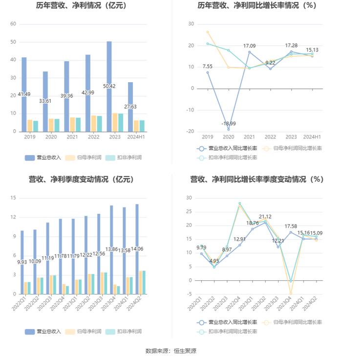 恩华药业：2024年上半年净利润6.29亿元 同比增长15.46%