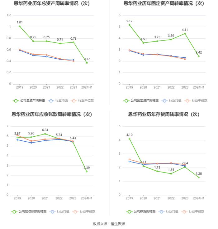 恩华药业：2024年上半年净利润6.29亿元 同比增长15.46%