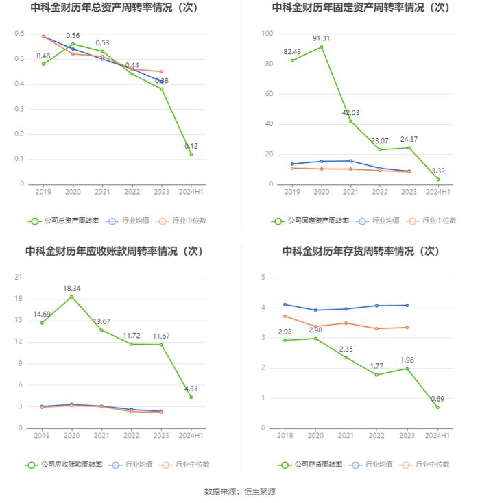 中科金财：2024年上半年亏损4952.91万元