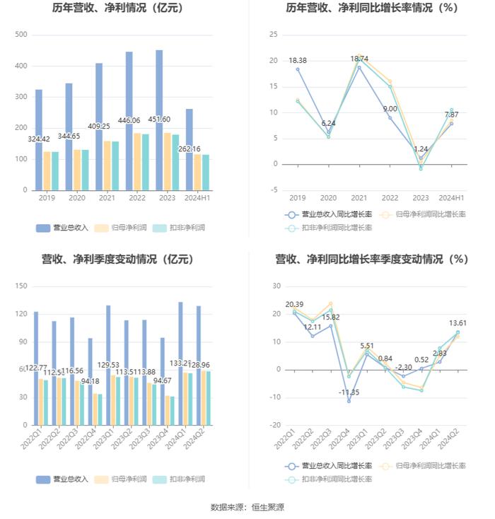 南京银行：2024年上半年净利润115.94亿元 同比增长8.51%