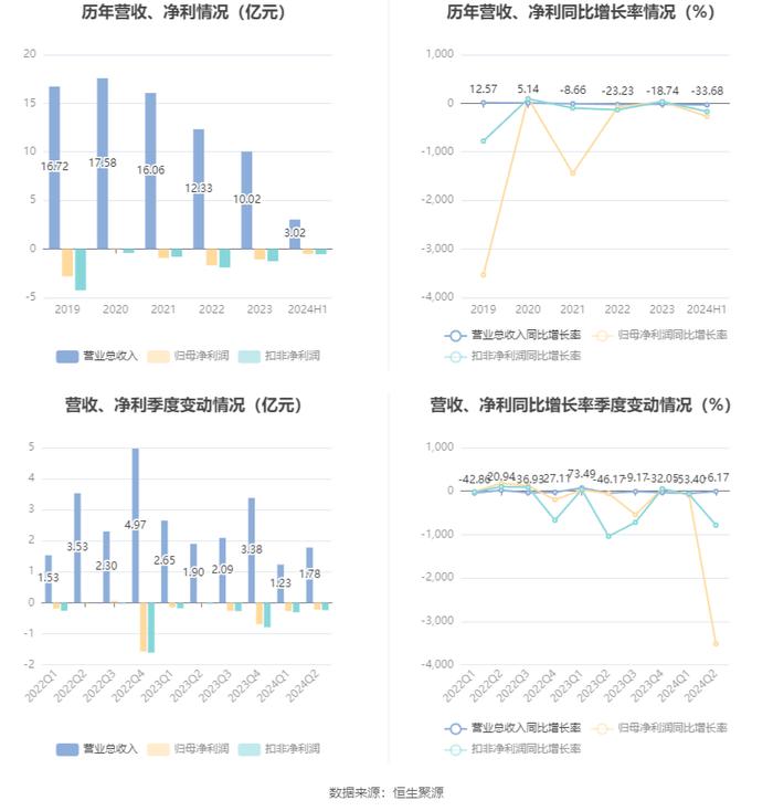 中科金财：2024年上半年亏损4952.91万元