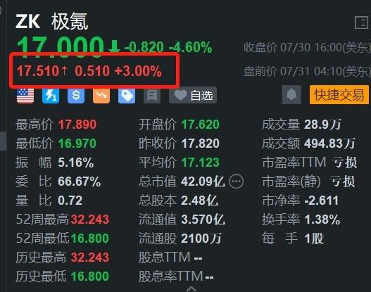 美股异动｜极氪盘前涨3% 全新极氪009上市10天大定突破6000