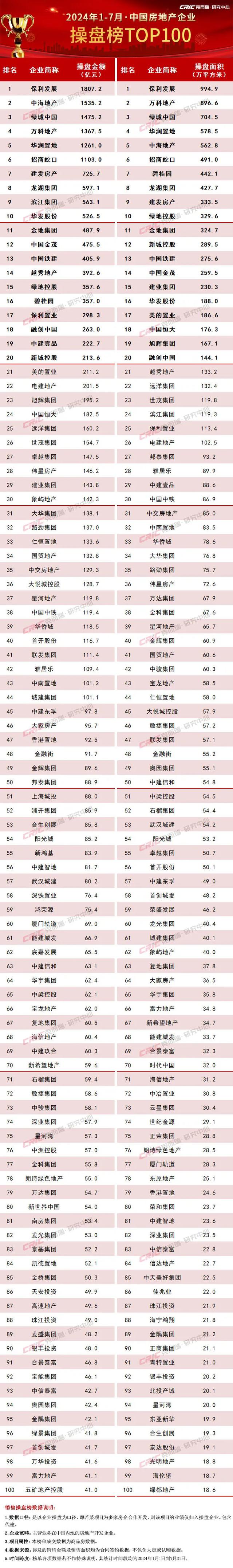 克而瑞地产研究：百强房企7月业绩环比降低36.4%，4个一线成交环比下降30%