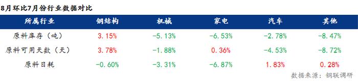 Mysteel调研：8月制造业用钢预期环比维持