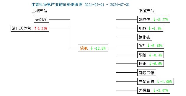 生意社：7月液氨市场供需疲软 价格震荡下行