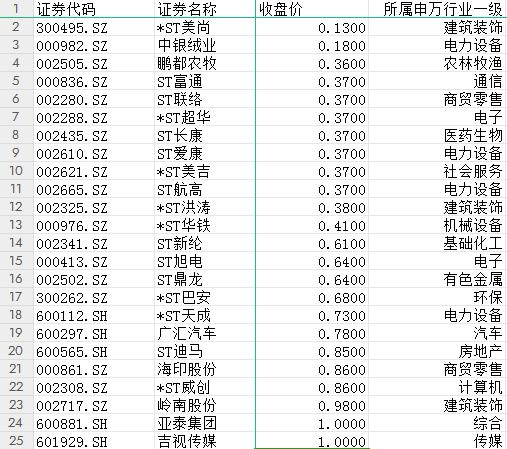 一封致歉信招来2个涨停板！400余家上市公司拉响1元面值退市警报