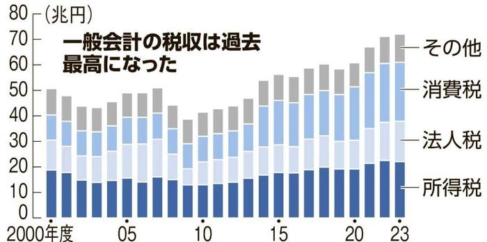 股市与税收新高，GDP与国民收入下滑：日本走向“国富民穷”？