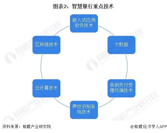 2024年中国智慧银行行业技术发展分析 智慧银行所涉及的技术较多【组图】