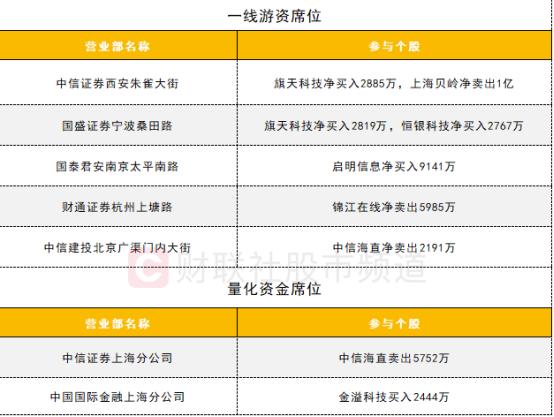 【数据看盘】北向资金逆势减仓券商股 多只中证1000ETF成交额大增