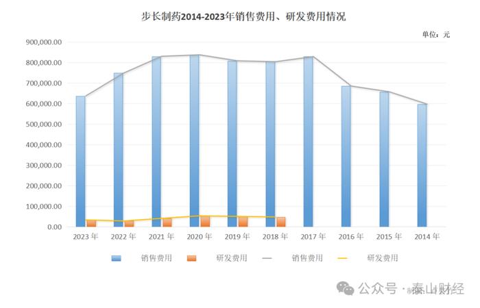 10年花掉740亿，步长制药的销售费用去哪了？