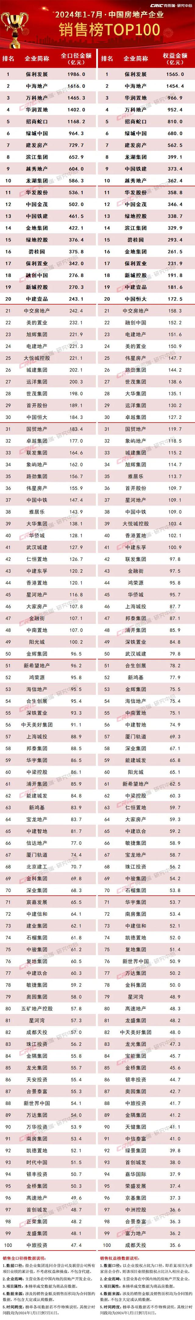 克而瑞地产研究：百强房企7月业绩环比降低36.4%，4个一线成交环比下降30%