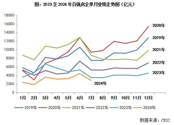 克而瑞地产研究：百强房企7月业绩环比降低36.4%，4个一线成交环比下降30%